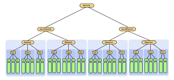 Structure du modèle